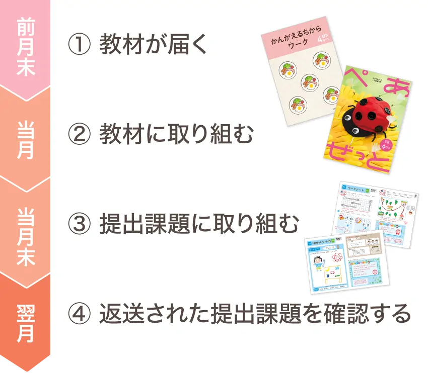 Z会提出課題の流れ